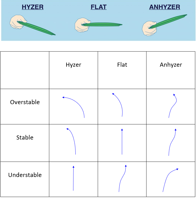 Different Throws for Discs of Different Stabilities
